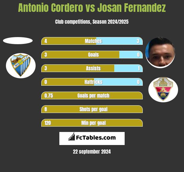 Antonio Cordero vs Josan Fernandez h2h player stats