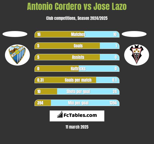 Antonio Cordero vs Jose Lazo h2h player stats