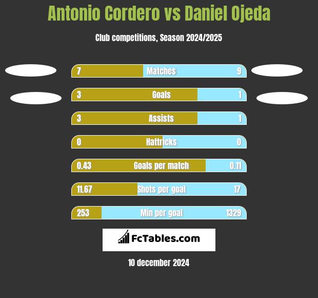 Antonio Cordero vs Daniel Ojeda h2h player stats