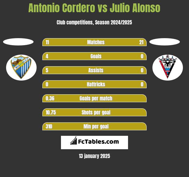 Antonio Cordero vs Julio Alonso h2h player stats