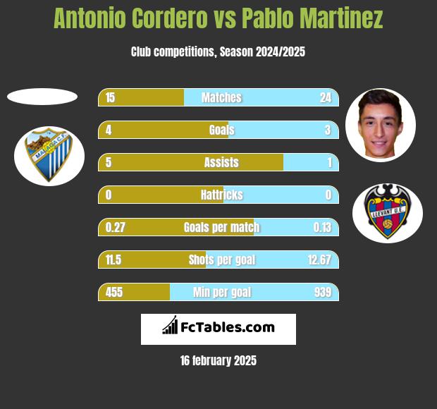 Antonio Cordero vs Pablo Martinez h2h player stats