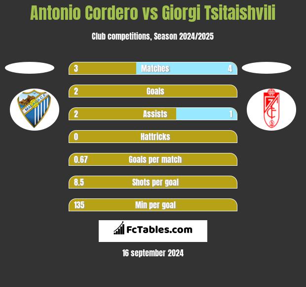 Antonio Cordero vs Giorgi Tsitaishvili h2h player stats