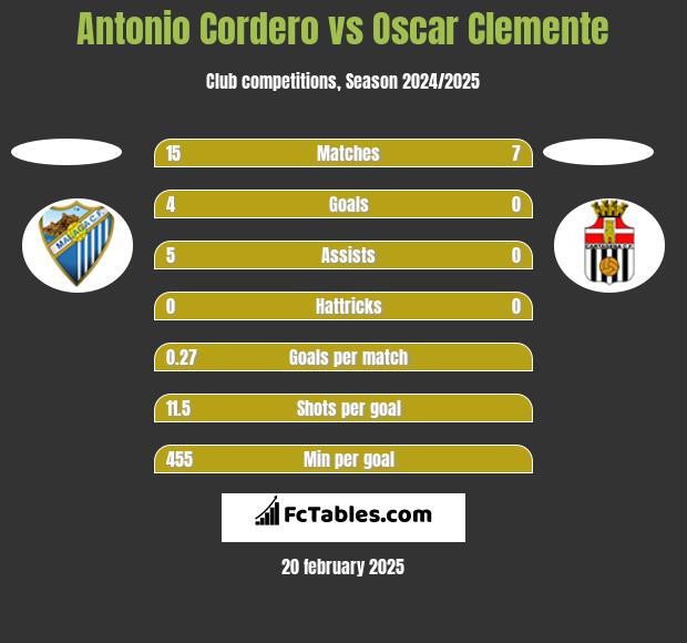 Antonio Cordero vs Oscar Clemente h2h player stats