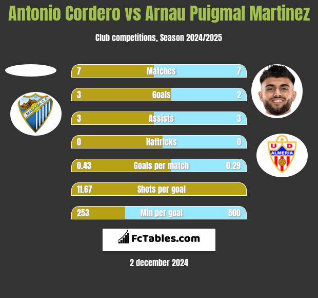 Antonio Cordero vs Arnau Puigmal Martinez h2h player stats