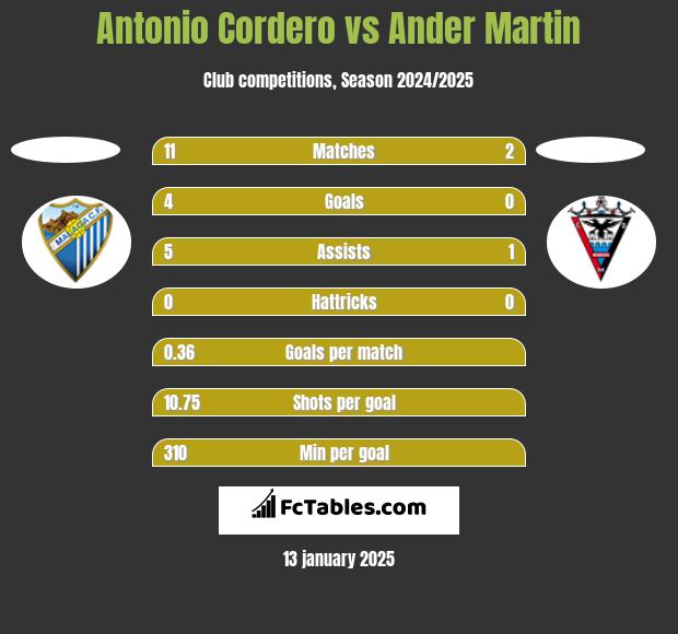 Antonio Cordero vs Ander Martin h2h player stats