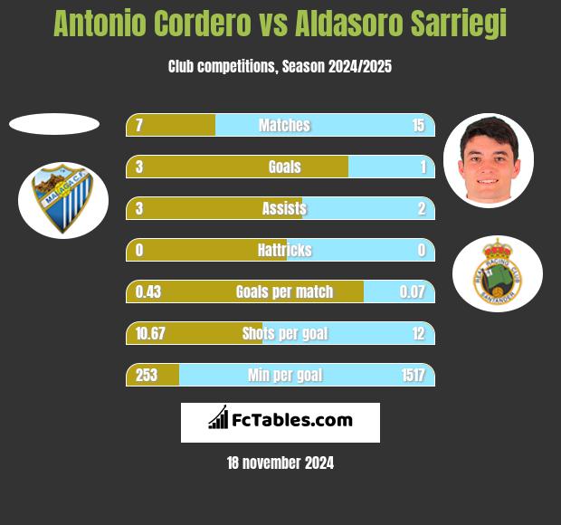 Antonio Cordero vs Aldasoro Sarriegi h2h player stats