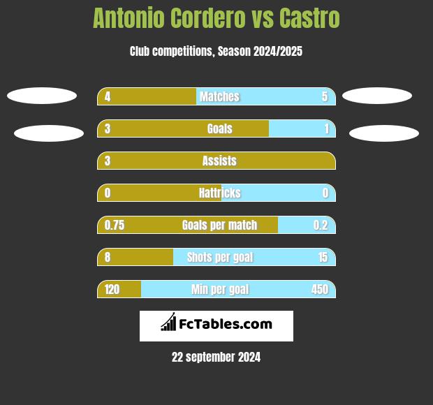 Antonio Cordero vs Castro h2h player stats