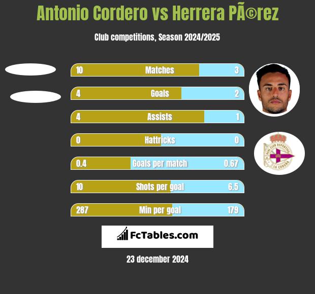 Antonio Cordero vs Herrera PÃ©rez h2h player stats