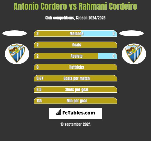 Antonio Cordero vs Rahmani Cordeiro h2h player stats