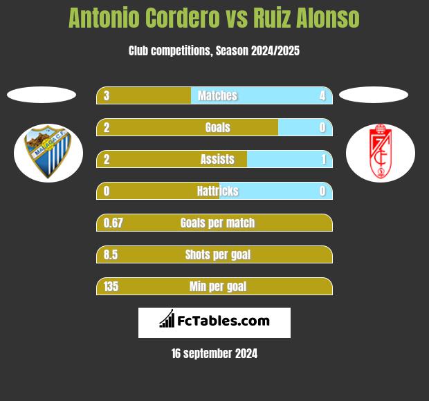 Antonio Cordero vs Ruiz Alonso h2h player stats