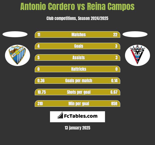 Antonio Cordero vs Reina Campos h2h player stats