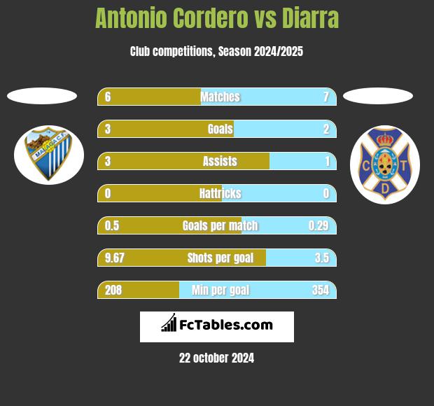 Antonio Cordero vs Diarra h2h player stats