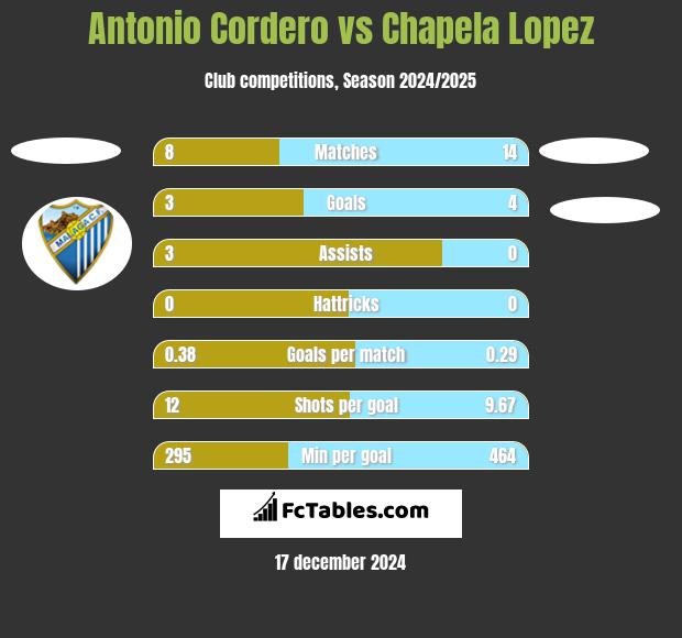 Antonio Cordero vs Chapela Lopez h2h player stats