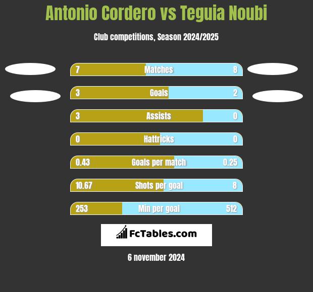 Antonio Cordero vs Teguia Noubi h2h player stats