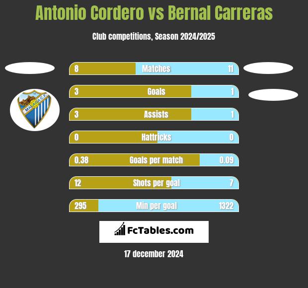 Antonio Cordero vs Bernal Carreras h2h player stats