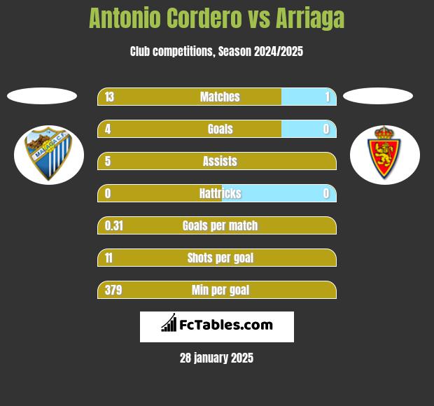 Antonio Cordero vs Arriaga h2h player stats