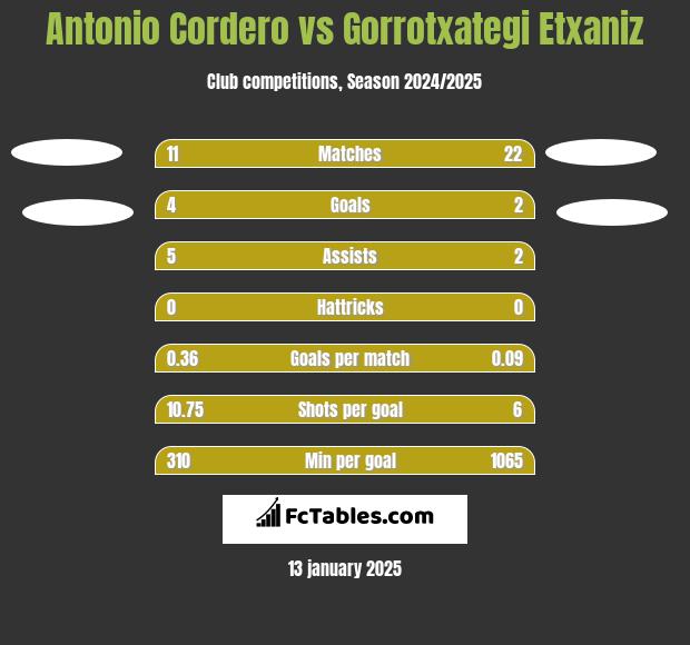 Antonio Cordero vs Gorrotxategi Etxaniz h2h player stats