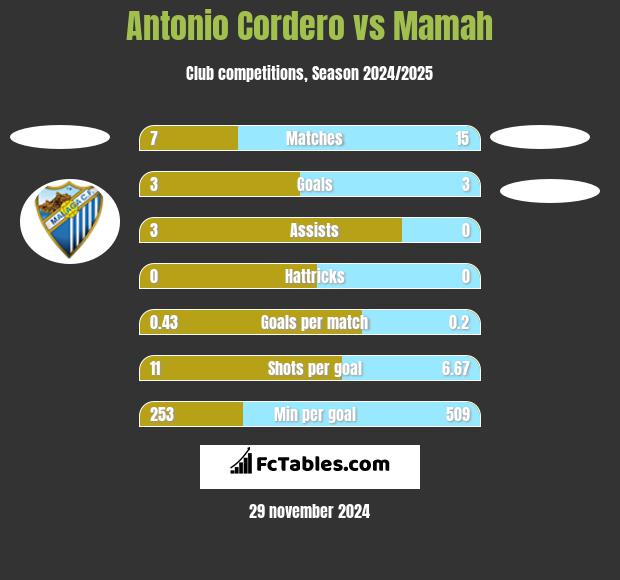 Antonio Cordero vs Mamah h2h player stats