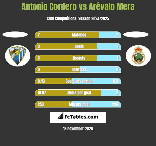 Antonio Cordero vs Arévalo Mera h2h player stats