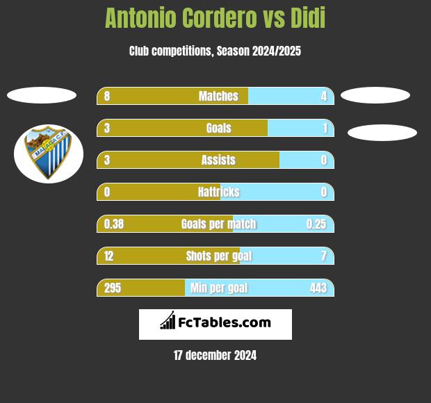 Antonio Cordero vs Didi h2h player stats