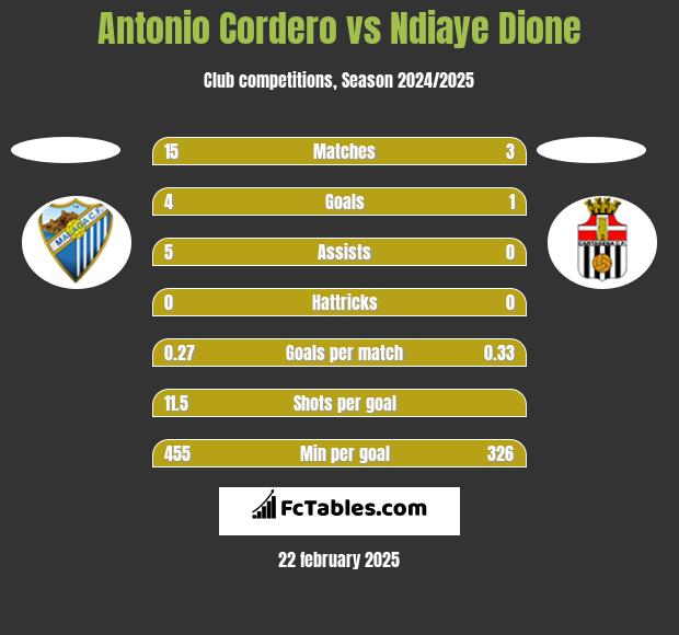 Antonio Cordero vs Ndiaye Dione h2h player stats