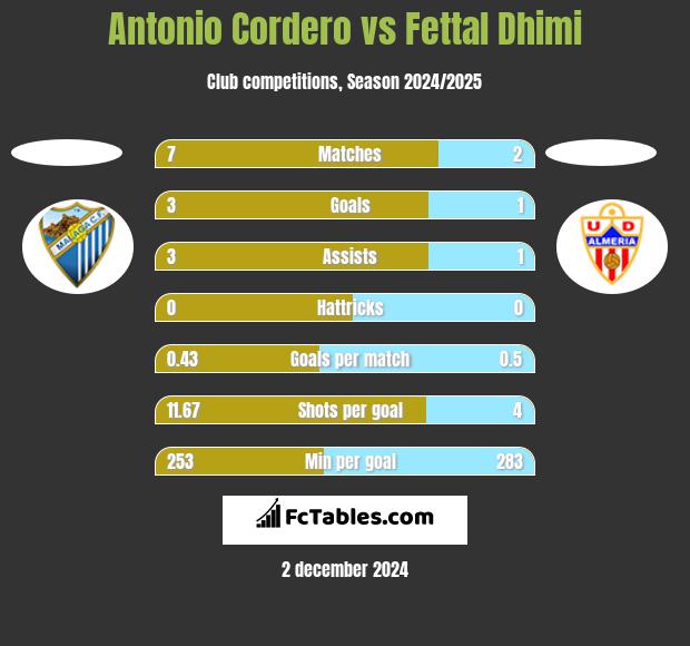 Antonio Cordero vs Fettal Dhimi h2h player stats