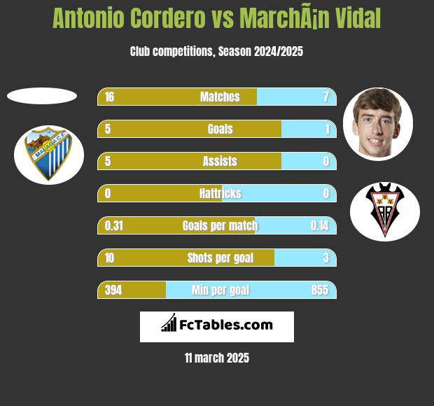 Antonio Cordero vs MarchÃ¡n Vidal h2h player stats