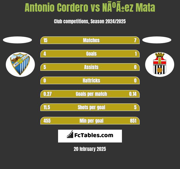 Antonio Cordero vs NÃºÃ±ez Mata h2h player stats