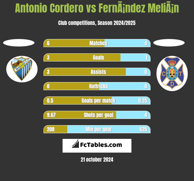 Antonio Cordero vs FernÃ¡ndez MeliÃ¡n h2h player stats