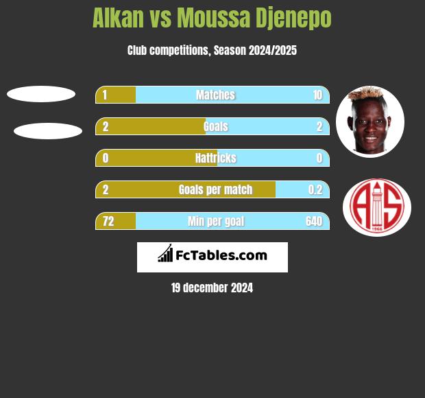 Alkan vs Moussa Djenepo h2h player stats