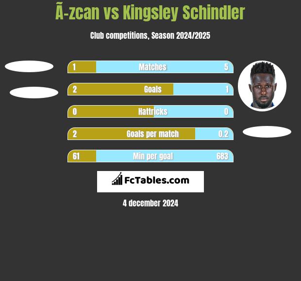 Ã–zcan vs Kingsley Schindler h2h player stats