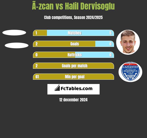 Ã–zcan vs Halil Dervisoglu h2h player stats