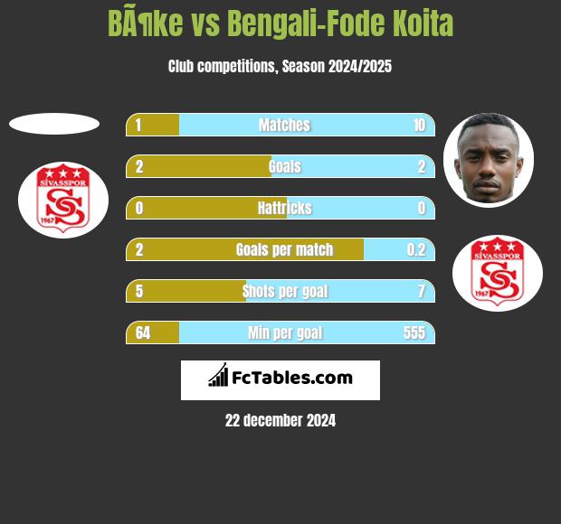 BÃ¶ke vs Bengali-Fode Koita h2h player stats