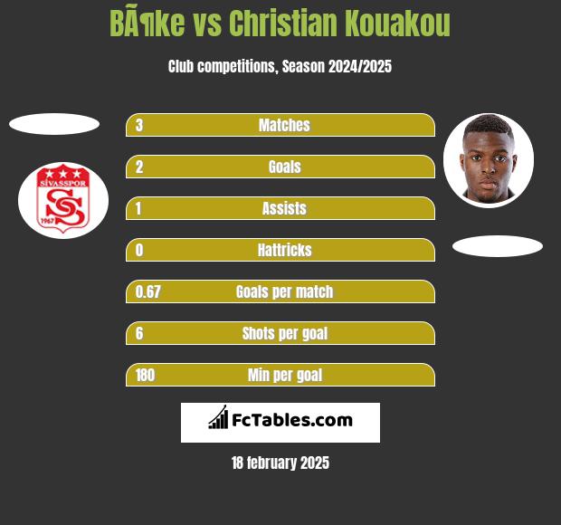 BÃ¶ke vs Christian Kouakou h2h player stats