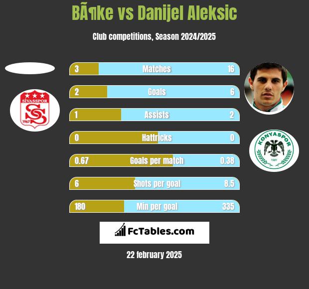 BÃ¶ke vs Danijel Aleksic h2h player stats