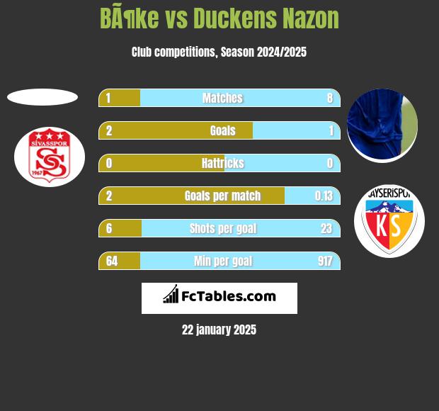 BÃ¶ke vs Duckens Nazon h2h player stats