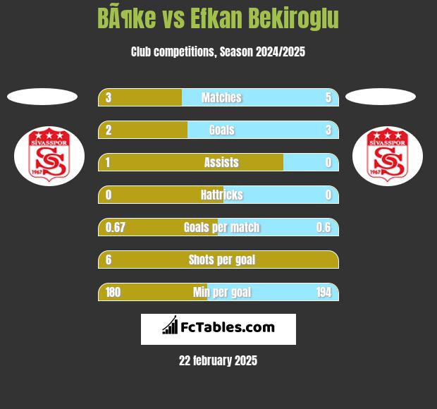 BÃ¶ke vs Efkan Bekiroglu h2h player stats