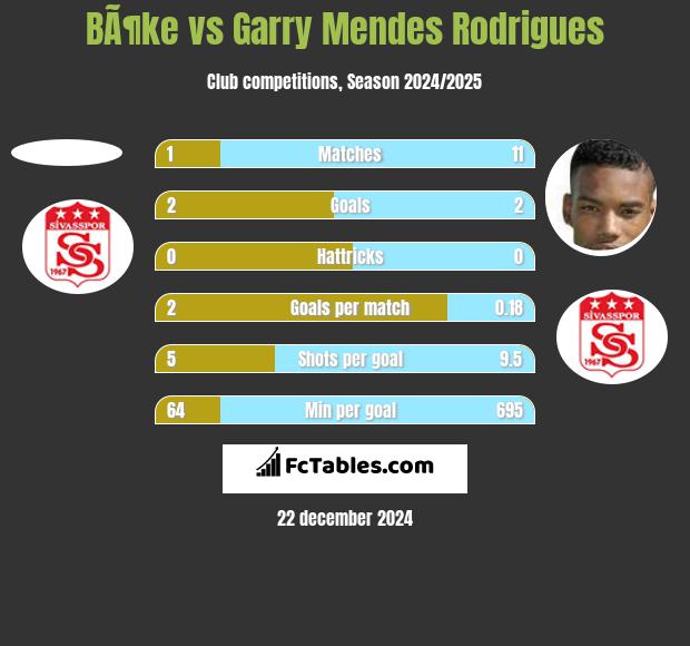 BÃ¶ke vs Garry Mendes Rodrigues h2h player stats