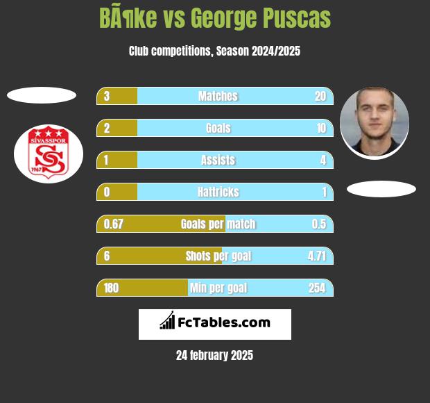 BÃ¶ke vs George Puscas h2h player stats