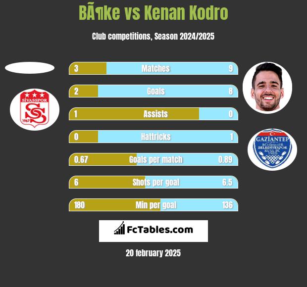 BÃ¶ke vs Kenan Kodro h2h player stats