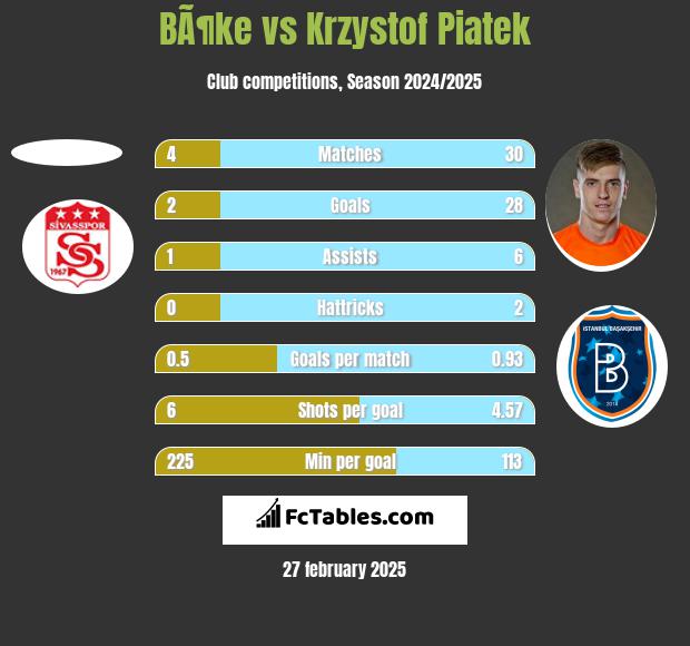 BÃ¶ke vs Krzystof Piatek h2h player stats