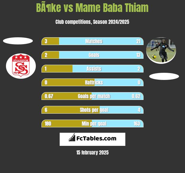 BÃ¶ke vs Mame Baba Thiam h2h player stats