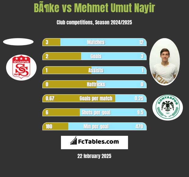 BÃ¶ke vs Mehmet Umut Nayir h2h player stats