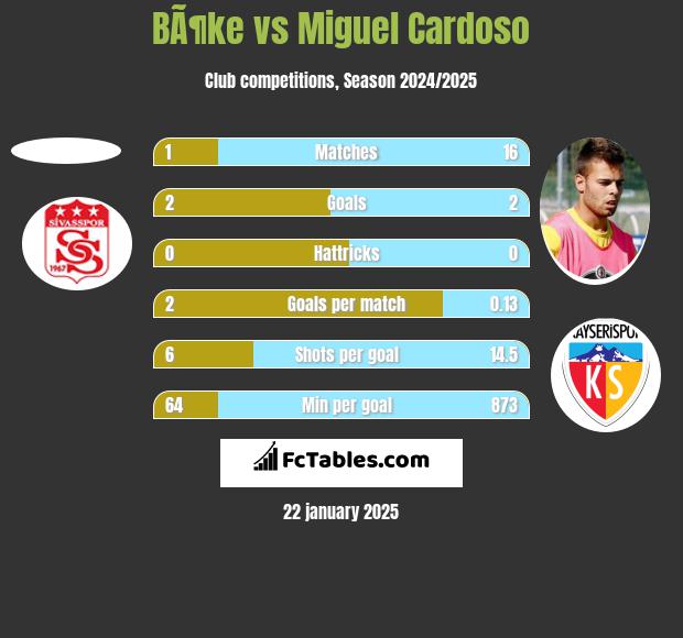 BÃ¶ke vs Miguel Cardoso h2h player stats