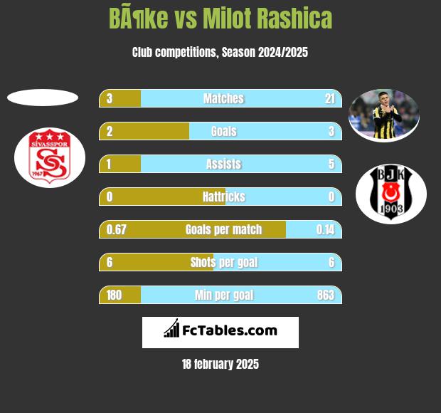 BÃ¶ke vs Milot Rashica h2h player stats