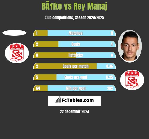 BÃ¶ke vs Rey Manaj h2h player stats