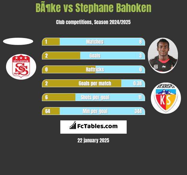 BÃ¶ke vs Stephane Bahoken h2h player stats