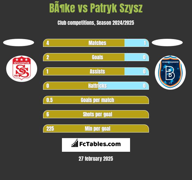 BÃ¶ke vs Patryk Szysz h2h player stats