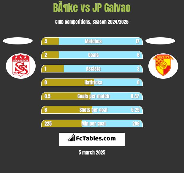 BÃ¶ke vs JP Galvao h2h player stats