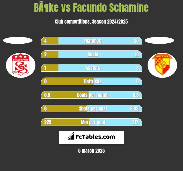 BÃ¶ke vs Facundo Schamine h2h player stats